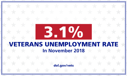 Veteran Unemployment Rate 3.1 Percent in November
