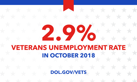 Veteran Unemployment Rate 2.9 Percent in October