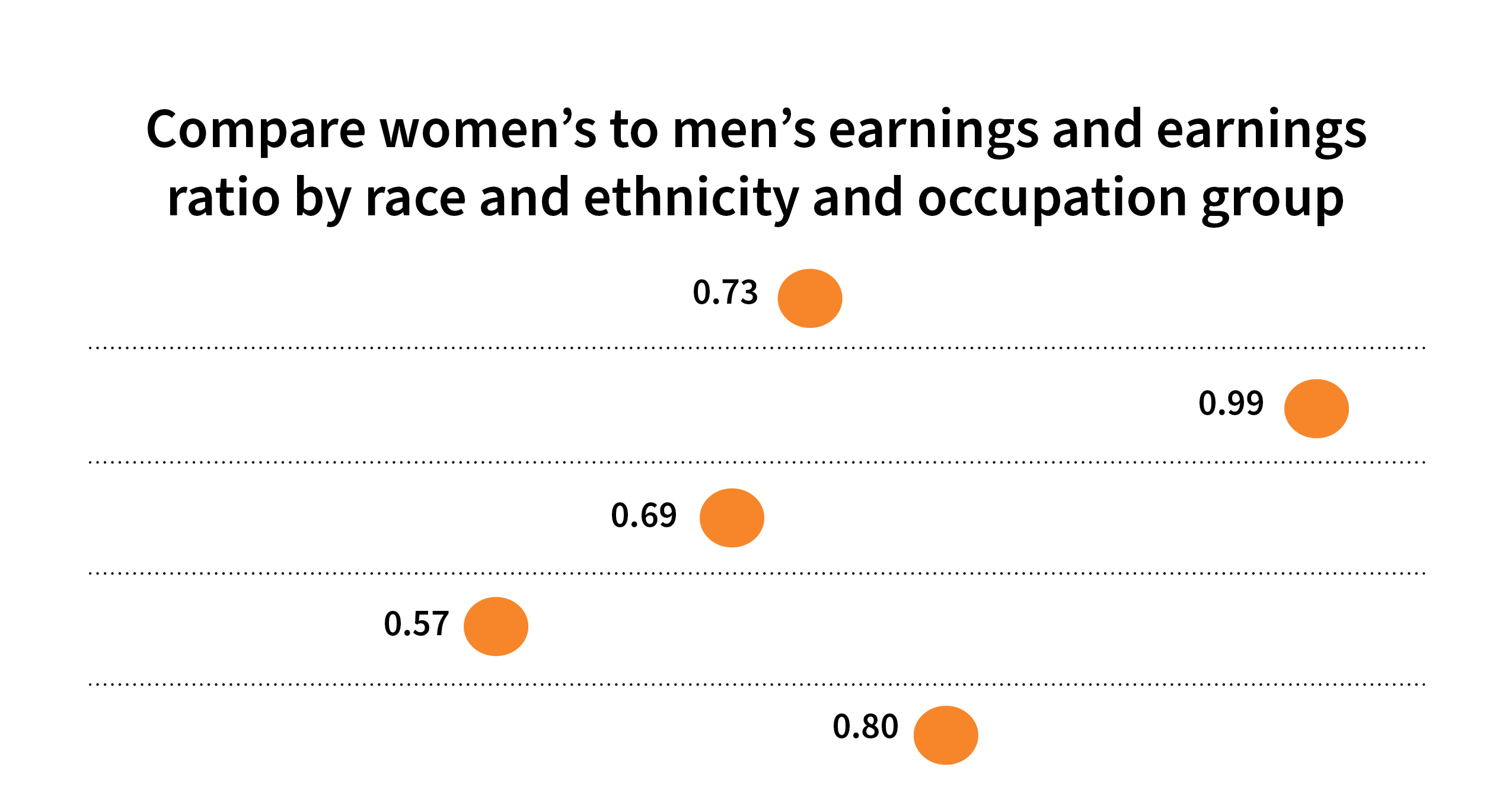 compare women's to men's earnings and earnings ratio by race and occupation group