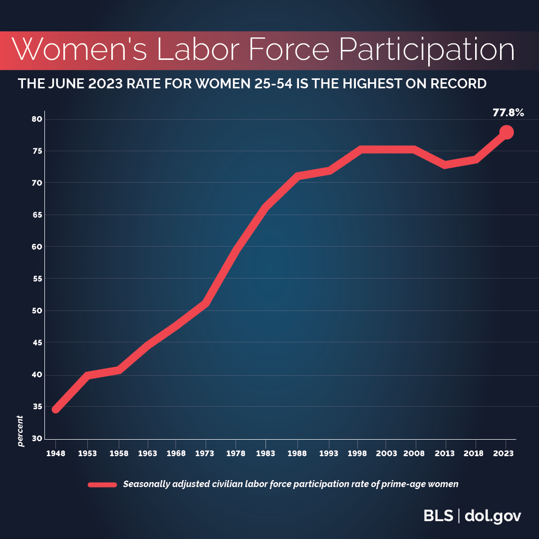 Labor Force Participation June 2023  