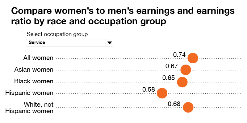 chart earnings comparison on gender occupations