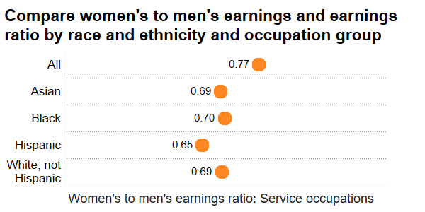Women’s to men’s earnings ratio by race in service occupations