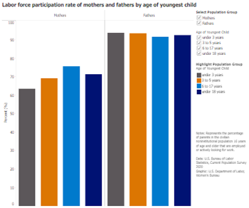 Labor force participation rate of mothers and fathers by age of youngest child