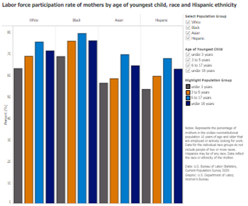 Labor force participation rate of mothers by age of youngest child, race and Hispanic ethnicity
