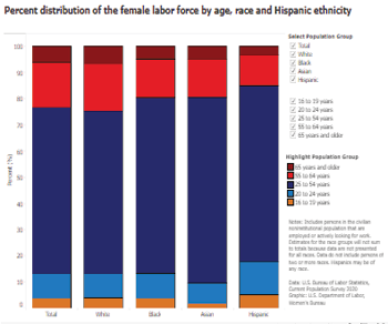 Percent distribution of the female labor force by age, race and Hispanic ethnicity