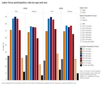 Labor force participation rate by age and sex