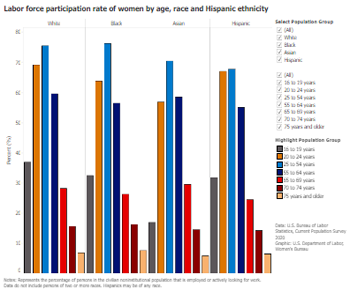 Labor force participation rate of women by age, race and Hispanic ethnicity