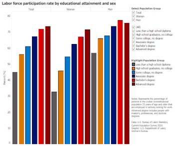 Labor force participation rate by educational attainment and sex