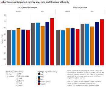 Labor force participation rate of women by educational attainment, race and Hispanic ethnicity