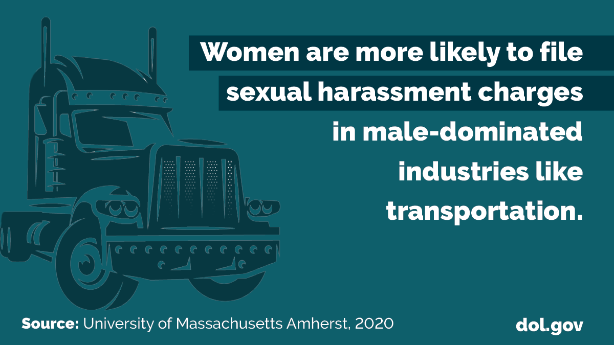 Women are more likely to file sexual harassment charges in male-dominated industries like transportation. Source: University of Massachusetts Amherst, 2020. DOL.gov