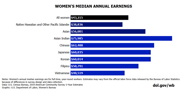 women's median annual income chart