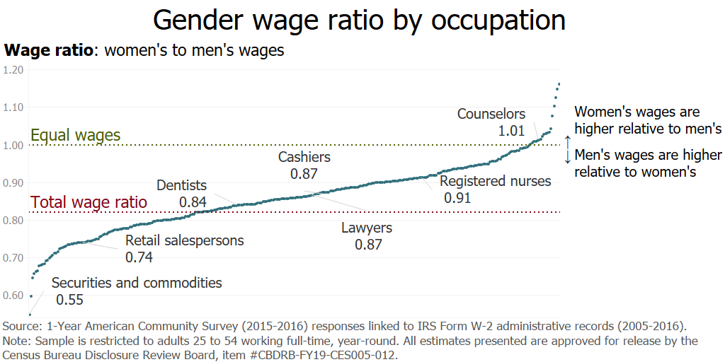 gender wage gap chart
