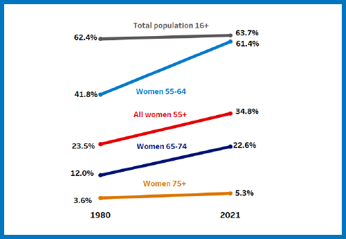 The Rise of Older Women Workers, 1980-2021