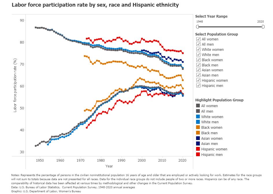 chart labor force participation by sex race hispanic 