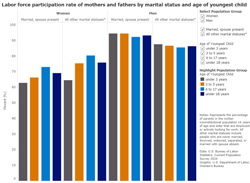 Labor force participation rate of mothers and fathers by marital status and age of youngest child