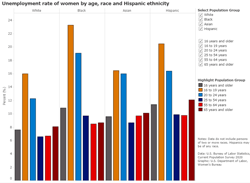 Unemployment rate of women by age, race and Hispanic ethnicity