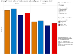 Unemployment rates of mothers and fathers by age of youngest child