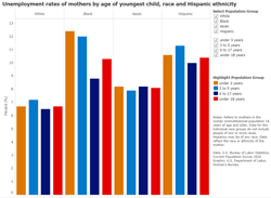 Unemployment rates of mothers by age of youngest child, race and Hispanic ethnicity