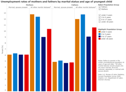 Unemployment rates of mothers and fathers by marital status and age of youngest child