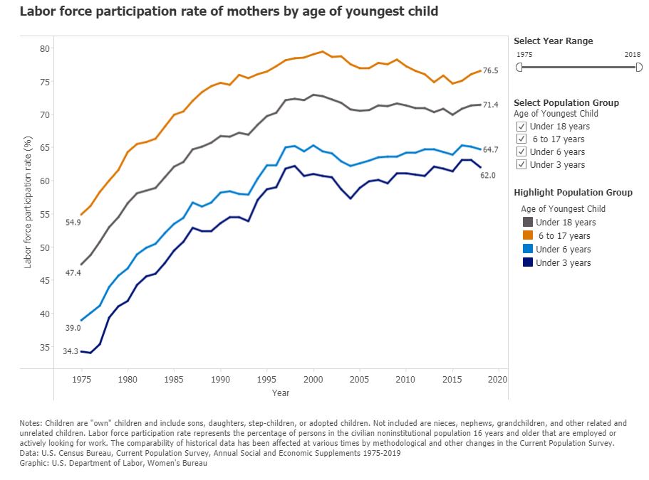 chart labor force participation of mothers by age of youngest child