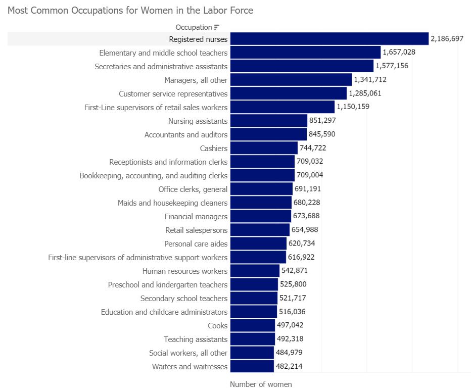 Most common occupations for women in the labor force
