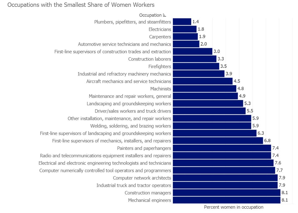 occupations smallest share chart