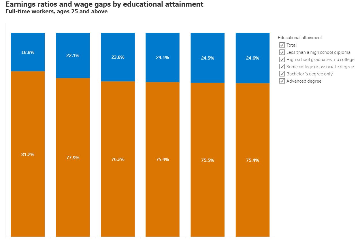 Earnings ratios and wage gaps by educational attainment (annual)