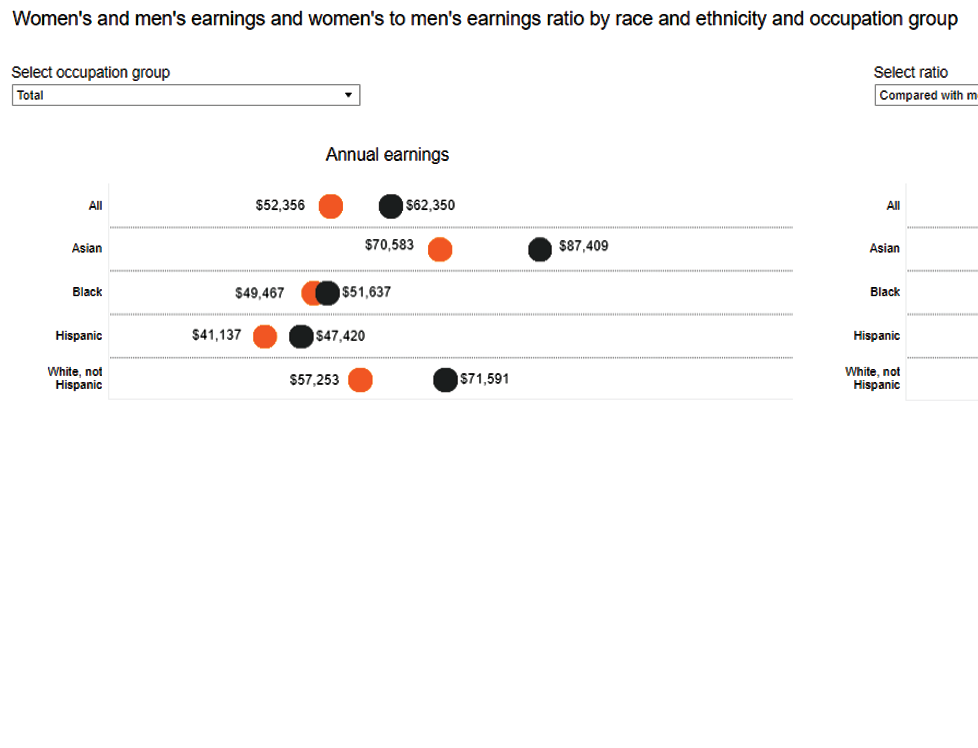 Earnings and earnings ratios by sex, race, and occupation group
