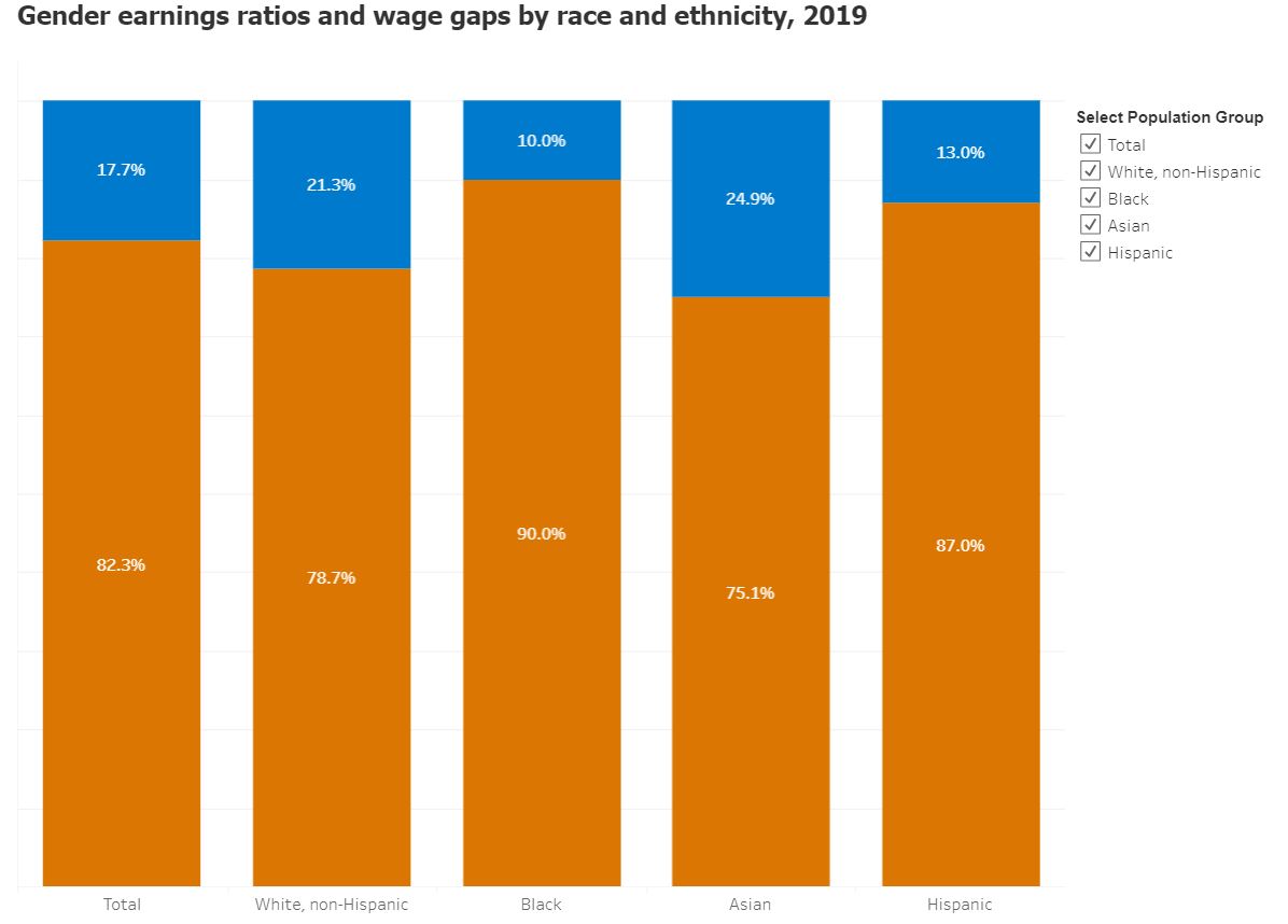 Gender earnings ratio and wage gap by race and Hispanic ethnicity (annual)
