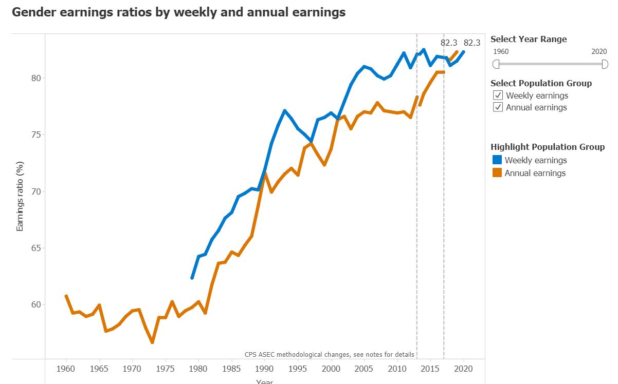 Gender earnings ratios by weekly and annual earnings