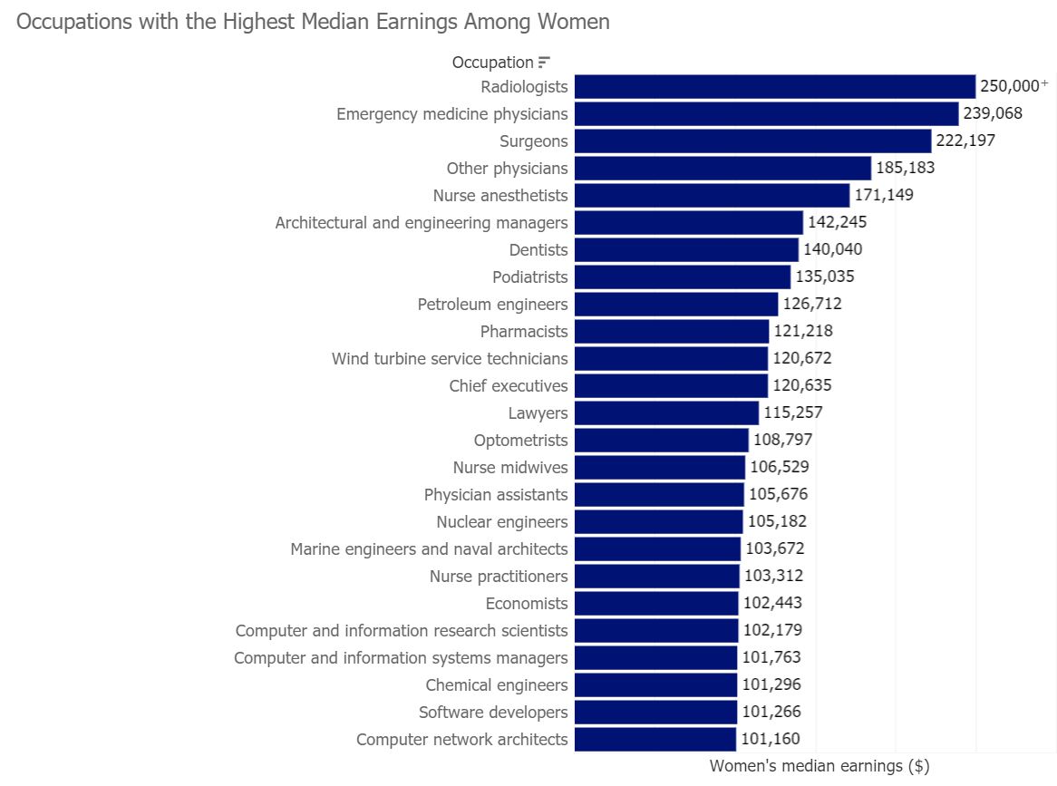 Occupations with the highest median earnings among women