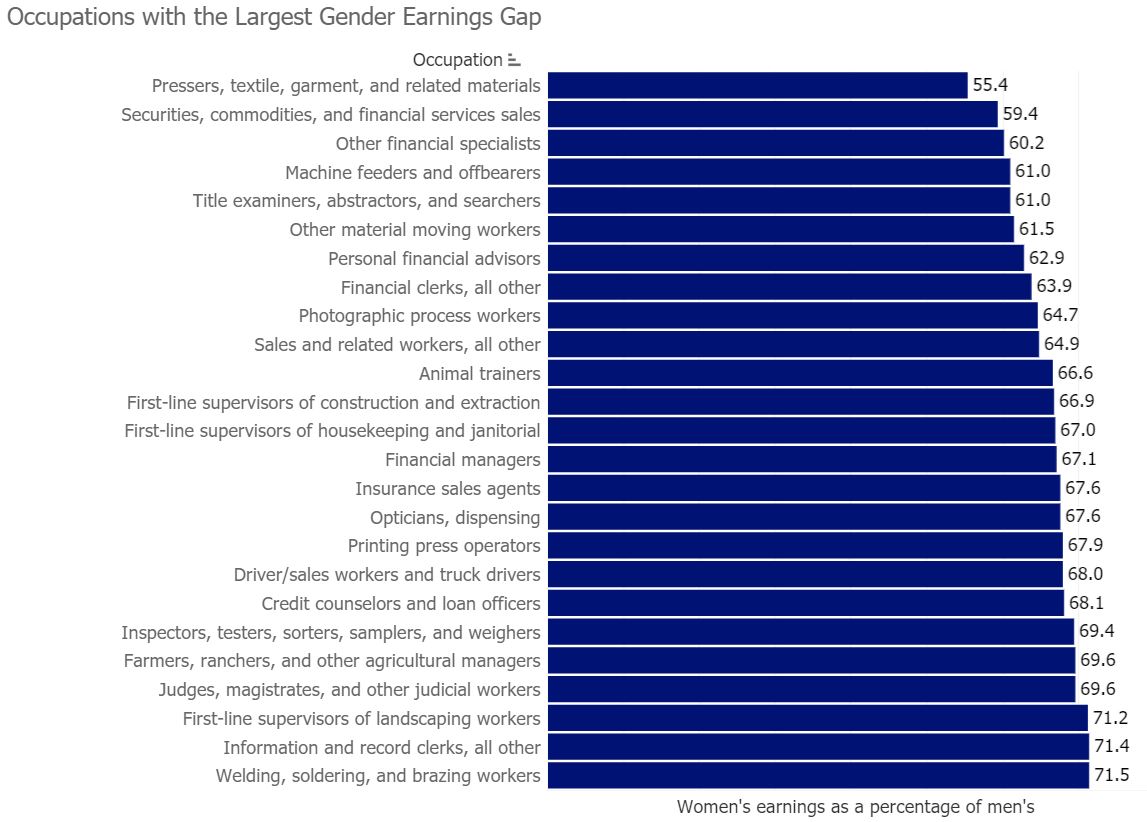 Occupations with the largest gender earnings gap