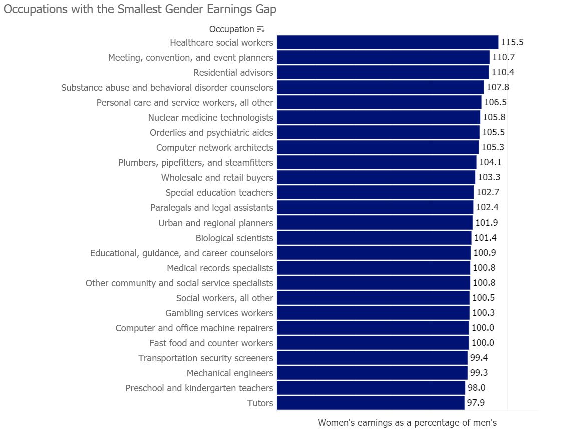 Occupations with the smallest gender earnings gap