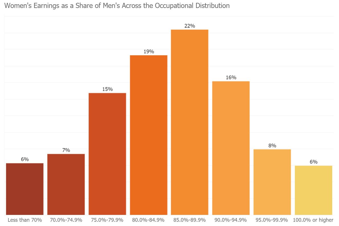 Women's earnings as a share of men's across the occupational distribution