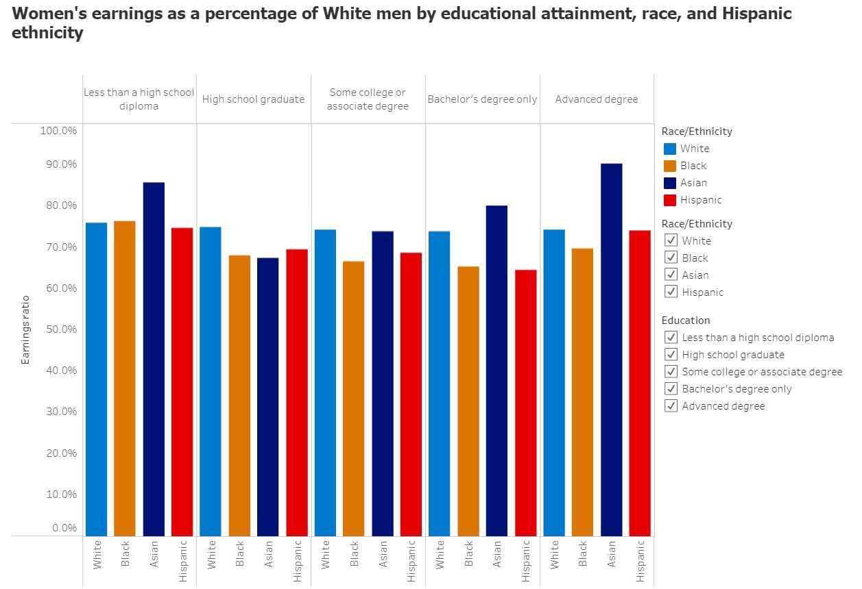 Women's earnings by race, ethnicity, and educational attainment as a percentage of White men's earnings (annual)