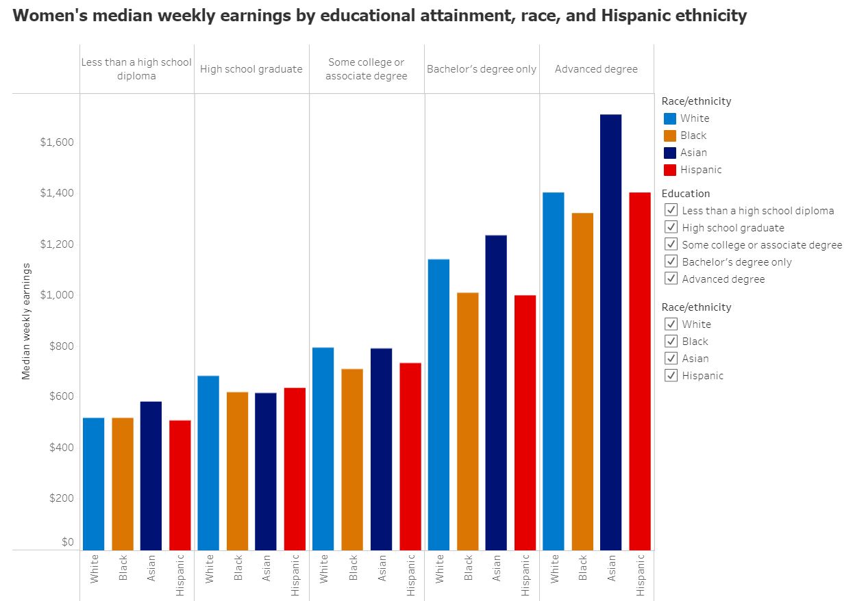Women's median weekly earnings by educational attainment, race, and Hispanic ethnicity (annual)
