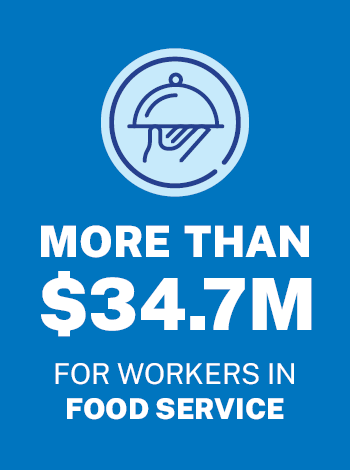 More than $34.7M for Workers in Food Service