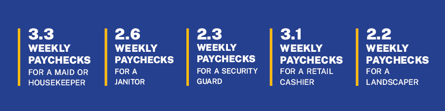 3.3 Weekly paychecks for maids, 2.6 weekly paychecks for janitors, 2.3 weekly paychecks for security guards, 3.1 weekly paychecks for retail, and 2.2 weekly paychecks for landscapers