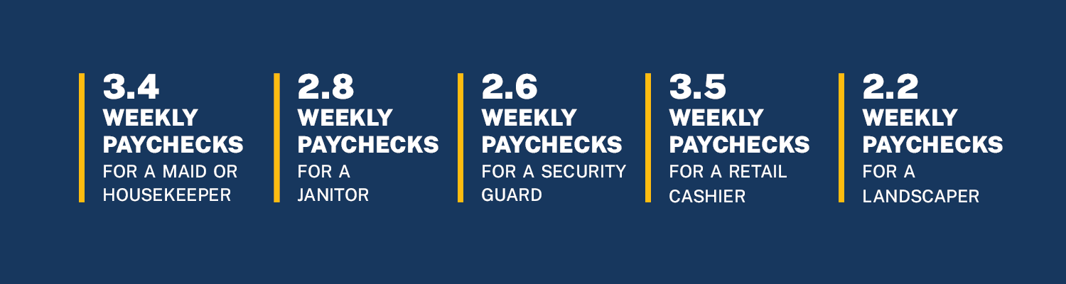 3.4 Weekly paychecks for maids, 2.8 weekly paychecks for janitors, 2.6 weekly paychecks for security guards, 3.5 weekly paychecks for retail, and 2.2 weekly paychecks for landscapers