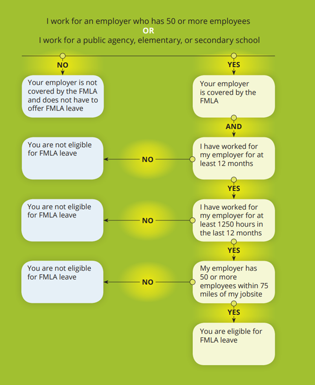 A flow chart titled, “Am I Eligible for FMLA Leave?” - Described below