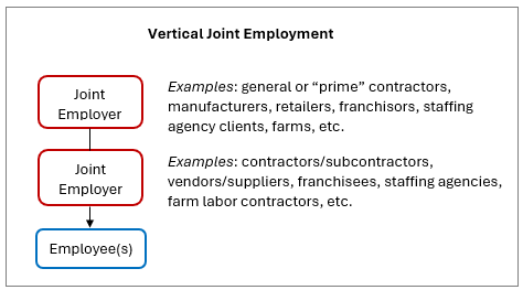 Vertical Joint Employment