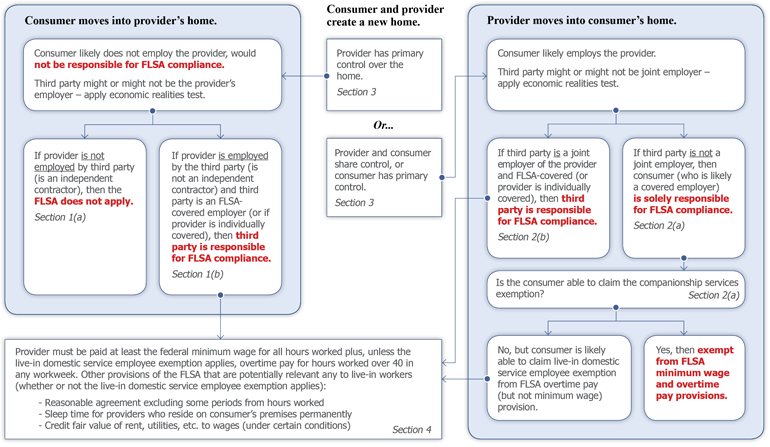 Flsa Exemption Test Flow Chart