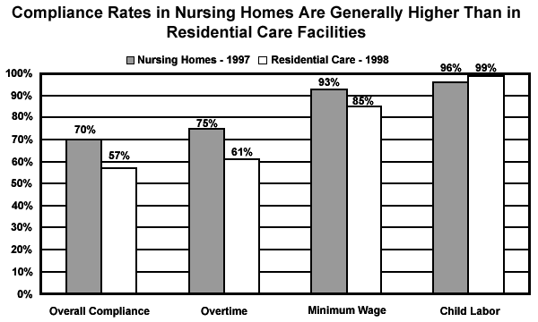 Compliance rates in nursing homes are generally higher than in residential care facilities. The only exception is the child labor category where Residential care is just slightly higher - 99% versus 96%