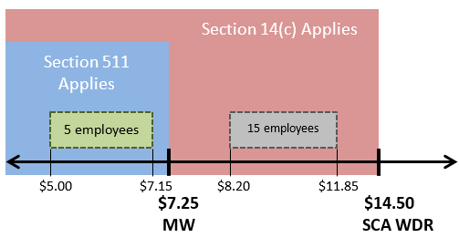 The five employees whose commensurate wage rates are less than $7.25 per hour are subject to the section 511 during-SMW employment services requirements. The 15 employees earning at least the Federal minimum wage are not subject to the section 511 requirements.
