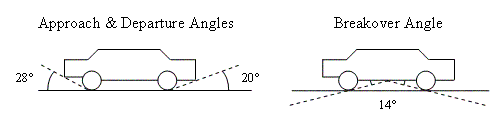 Approach & Departure Angles, Breakover Angle