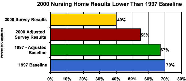 2000 Nursing home percent in compliance results are lower than 1997 baseline. 2000 = 40%. 2000 adjusted = 55%. 1997 adjusted = 67%. 1997 baseline = 70%.