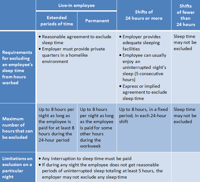 Requirements for Live-in employees reguarding sleep time
