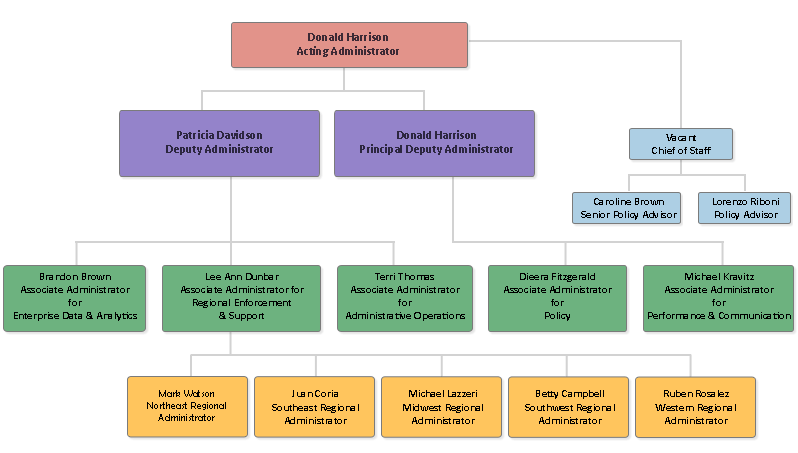 Organization Chart | U.S. Department of Labor