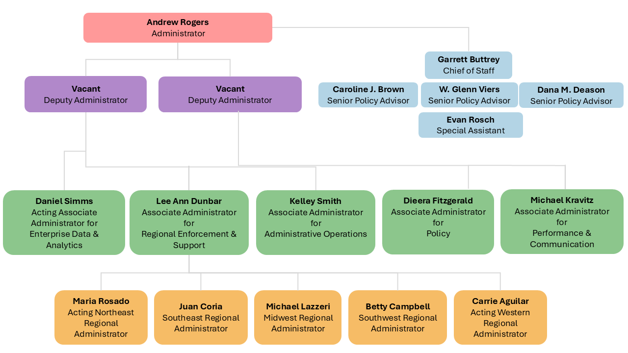 WHD Organization Chart