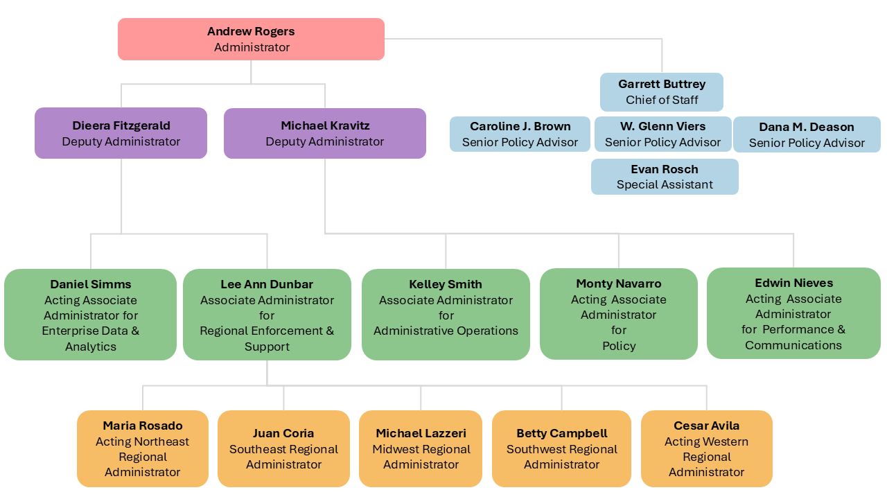 WHD Organization Chart